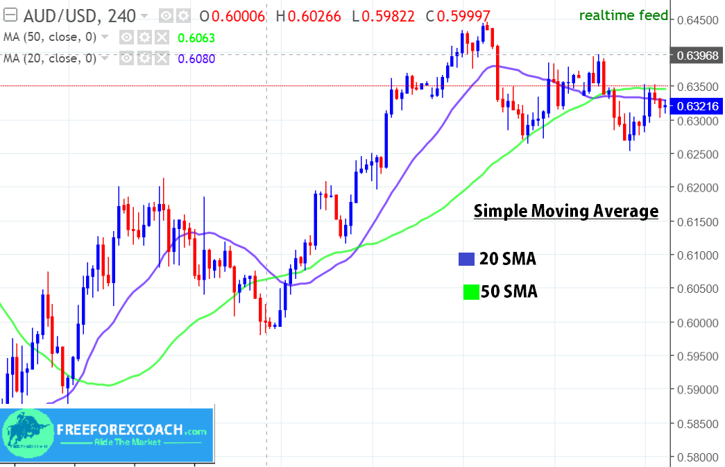 20 sma + 50 SMA on forex chart