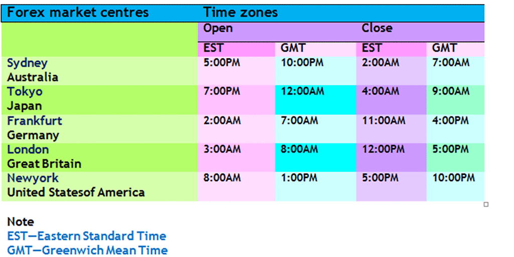 Best time to trade and why?