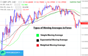 trypes of moving averages in forex trading