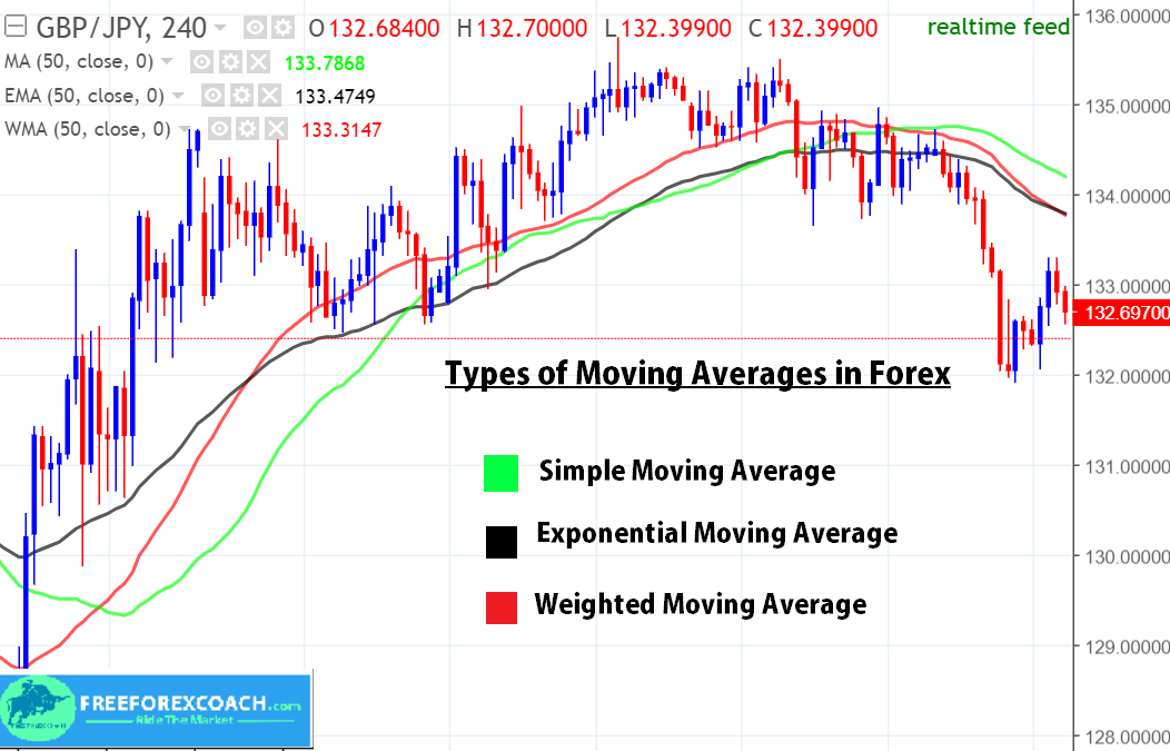 trypes of moving averages in forex trading