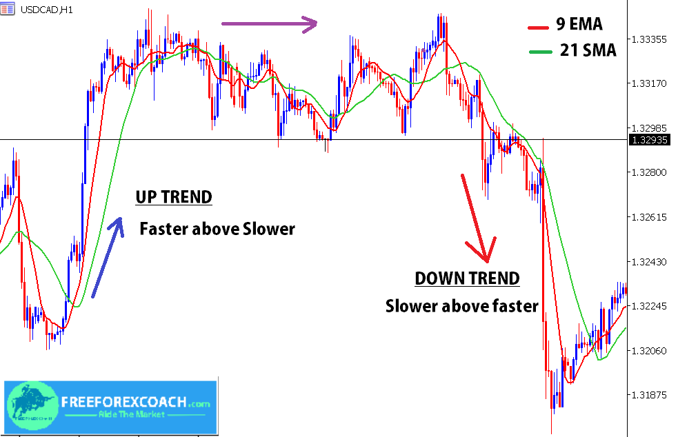 how to use moving averages to find trends in forex