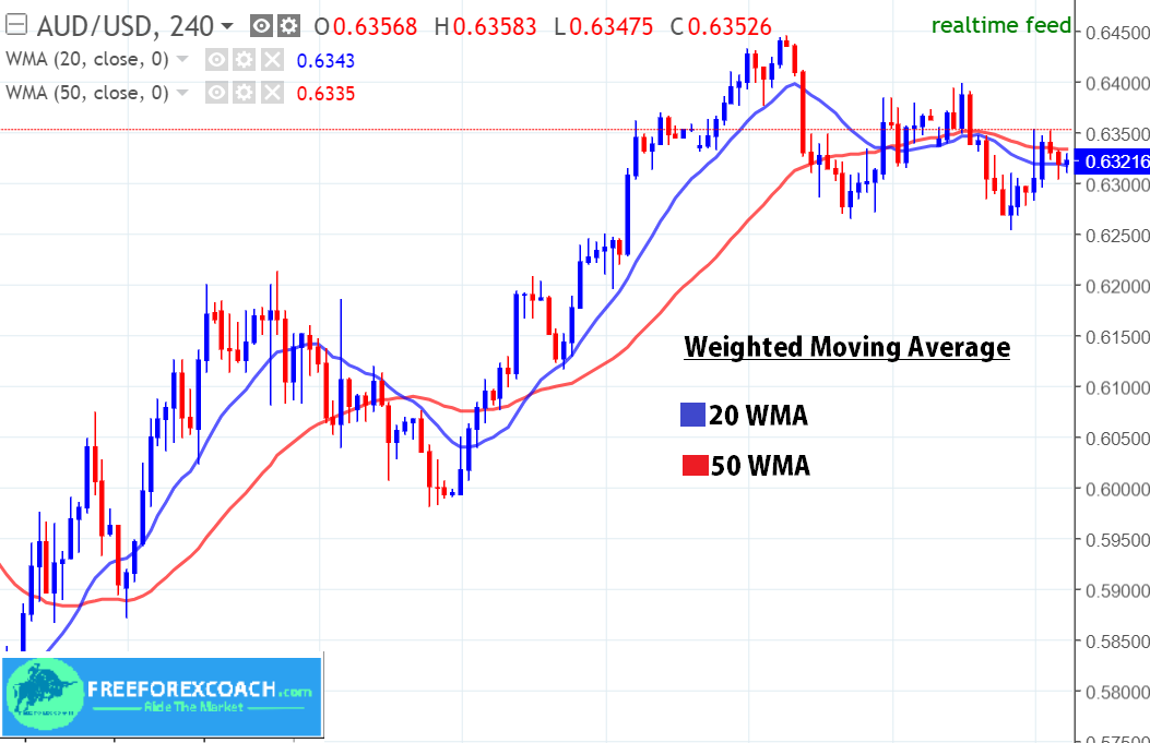 20 wma + 50 WMA on forex chart