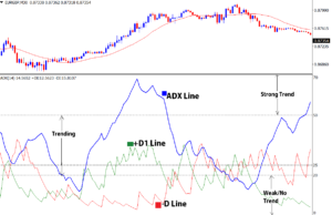 how to read adx indicator