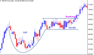The Cup and Handle Pattern