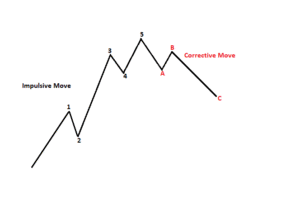 The basics of the Elliot Wave Theory