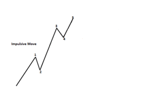 The impulsive wave of the Elliot wave
