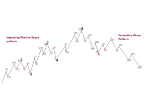 The market trends and patterns