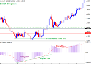 moving average convergence divergences (MACD)