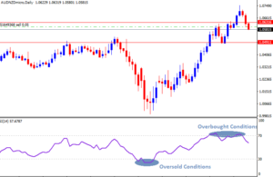 Relative Strength Index(RSI)