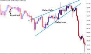 Rising wedge 