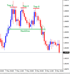 What is a triple top pattern