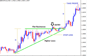 how to trade ascending triangle pattern