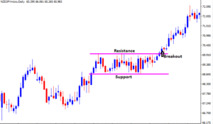 what is a bullish rectangle pattern