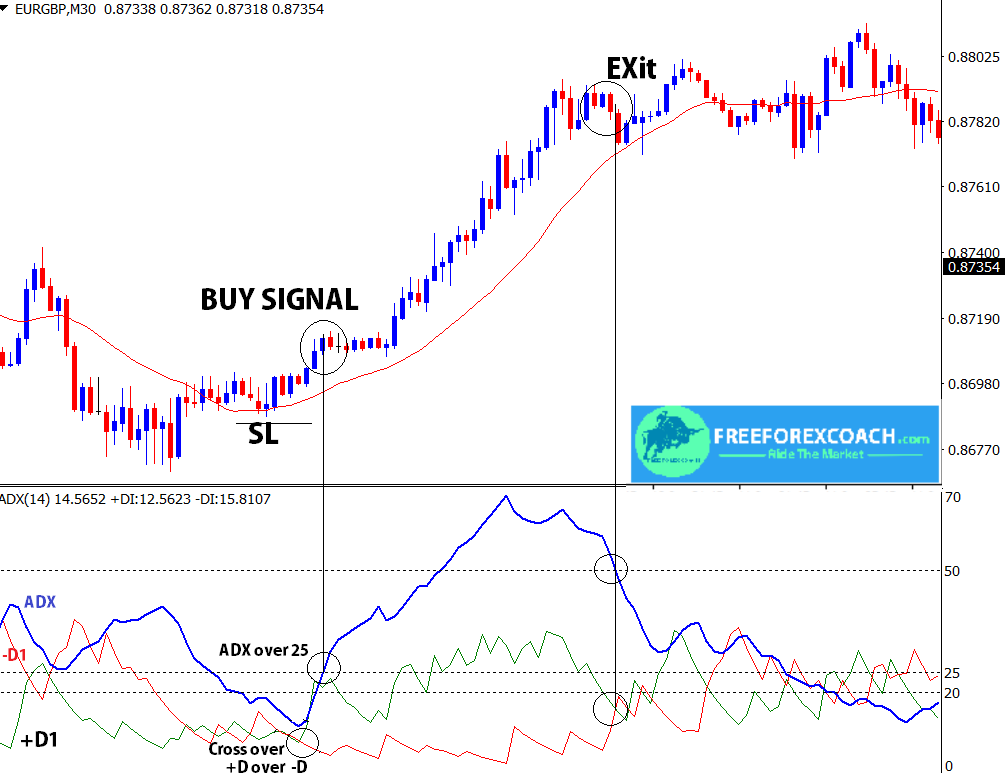 buy trade using adx indicator