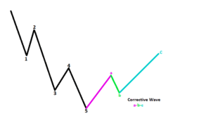 the corrective wave pattern