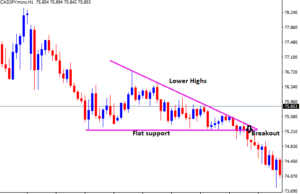 Descending triangle formation in forex wall street forex london-brick lane