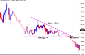 what is a descending triangle pattern