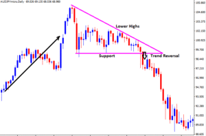 What is a descending Triangle Pattern