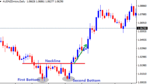 Confirmation of double bottoms