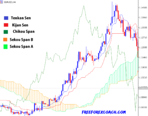 description of ichimoku