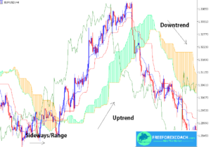 ichimoku kinko hyo to identify trend