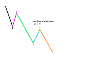 The structure of an impulsive wave pattern