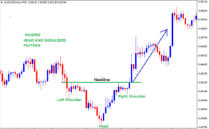 Reversal Chart Patterns