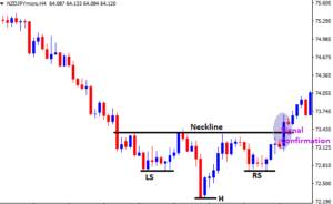 Confirmation on the head and Shoulders