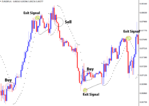 how to exit trades using parabolic sar