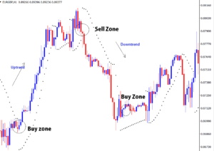 how to trade parabolic SAR indicator