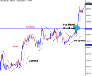 trade parabolic sar + support+ resistance