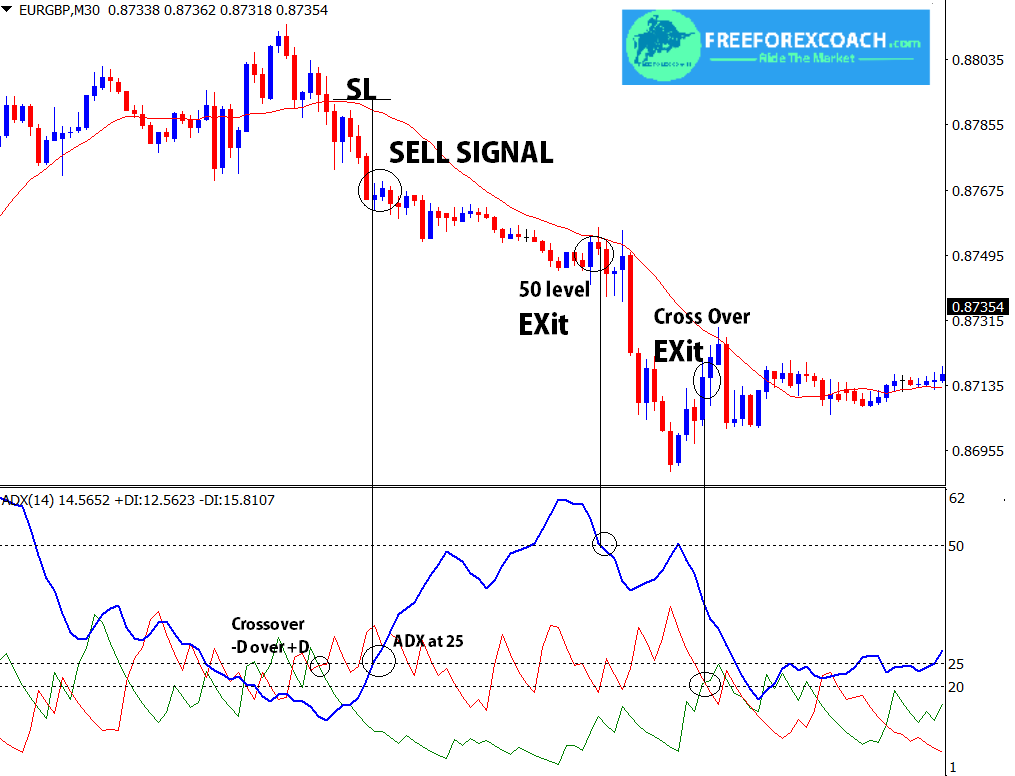 short trade on adx