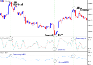 how to know Forex Trend is Ending using Oscillators