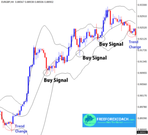 buy signals using bollinger bands