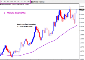 1 - Minute Chart