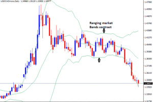 Bollinger bands in ranging markets