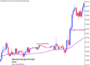 How to measure volatility using moving average