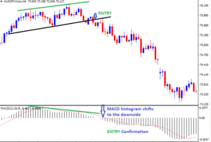 Wait for a crossover of the histogram on the MACD indicator.