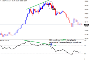 Divergence works better in extreme conditions; Overbought and Oversold conditions