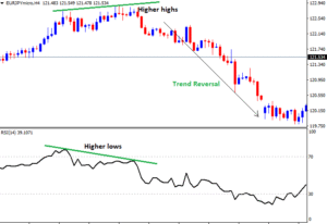 How do you Use the RSI indicator to measure the strength of the breakout