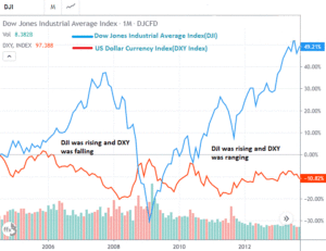 correlation between forex and stock market