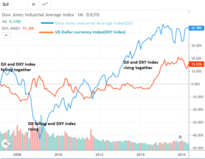 Why positive Correlation