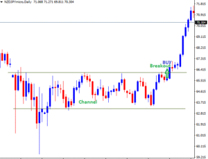 How to trade breakouts on different types of channels