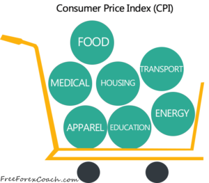 interpret CPI data reports