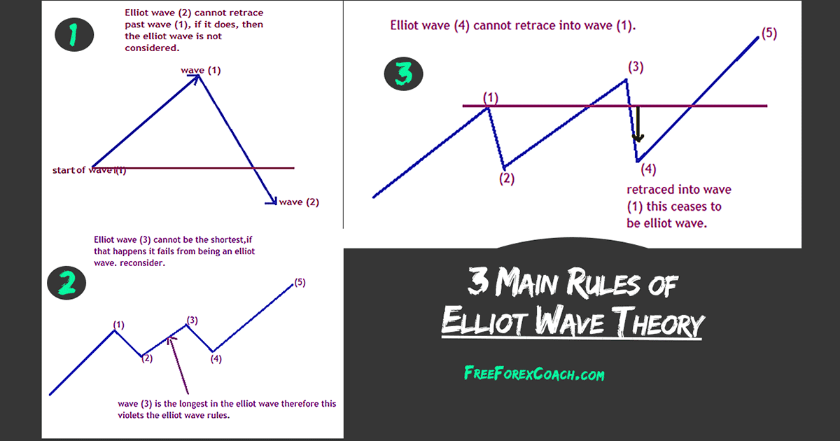 elliott wave theory forex pdf