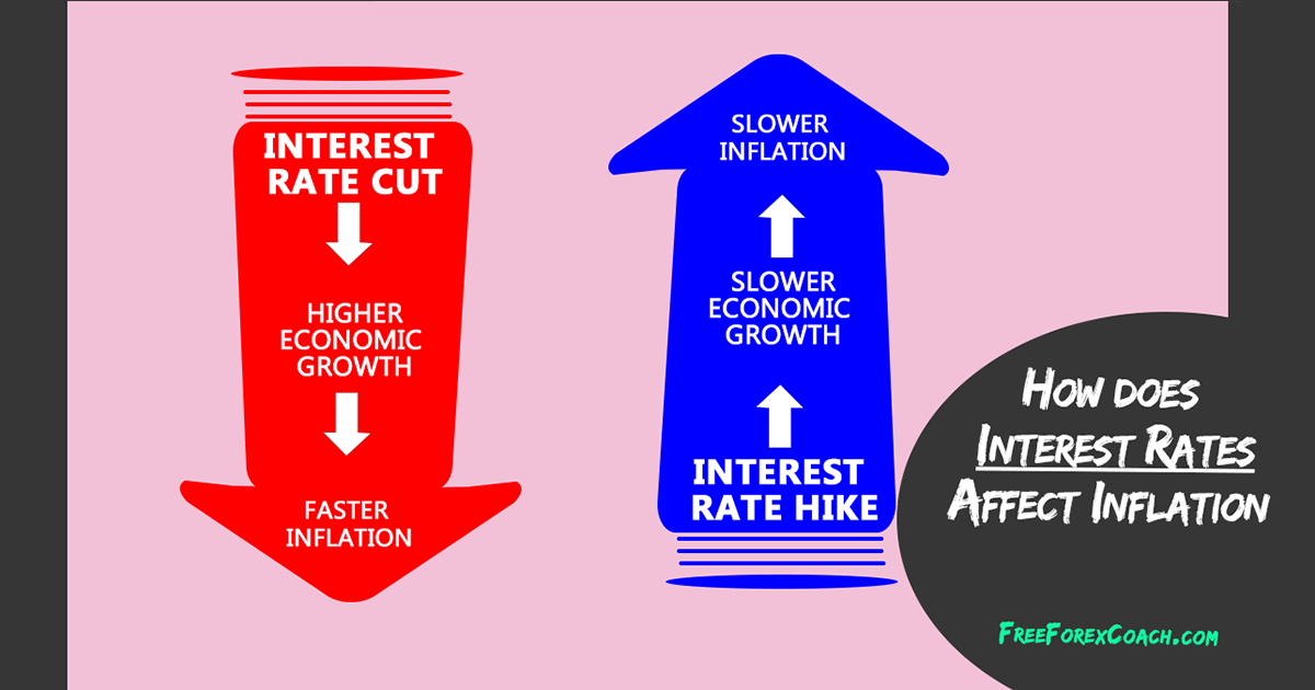 How do Interest Rates Affect Inflation