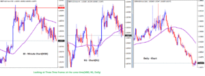 Multiple forex time frame to trades.