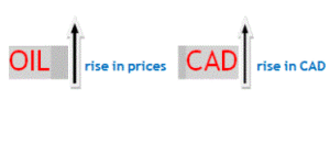 Oil prices and the Canadian Economy
