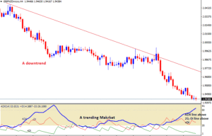 How to use ADX to determine the direction of a trend 