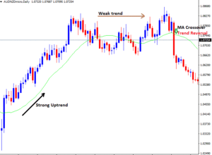 How to use moving average to determine the direction of a trend
